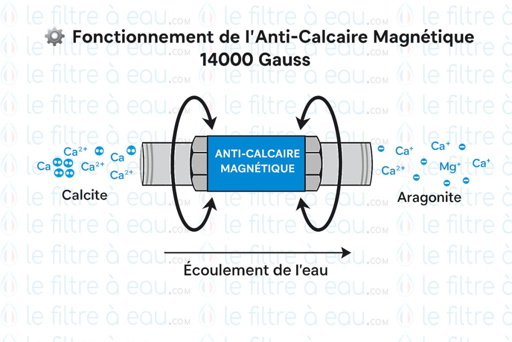 Anti Tartre Magnétique 3/4" 3m3/h Laiton/inox 2 Anti-Tartre Magnétique 3/4